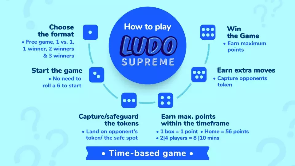 How to play Ludo Supreme 